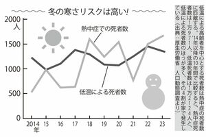冬の寒さリスクは高い（出典：厚生労働省　人口動態調査より）