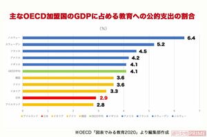 1人の女性が15歳から49歳までに産む子どもの数の平均を示す「合計特殊出生率」と照らし合わせてみると、日本をはじめ、少子化が社会問題になる国ほど教育費をケチっている傾向が。 主なOECD加盟国のGDPに占める教育への公的支出の割合※OECD「図表でみる教育2020」より編集部作成
