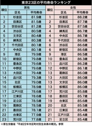 東京23区平均寿命ランキング