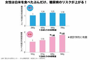 女性は白米を食べた分だけ、糖尿病のリスクが上がる（国立がん研究センターの研究結果より）