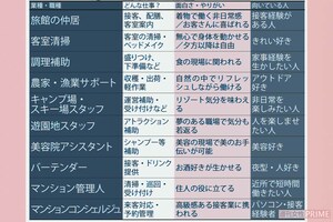 主なシニア就職の一覧