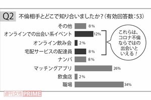 総合探偵社株式会社MRが行った不倫をしている35歳から60歳の男女180人にアンケート結果より（※2020年12月現在不倫をしている35～60歳の既婚男女180名に対し、アンケート回収方式を実施。株式会社マーケティングアプリケーション協力）