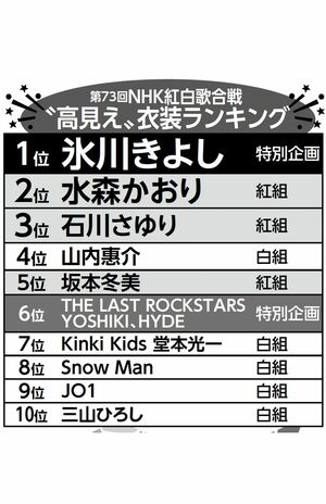 『第73回NHK紅白歌合戦』“高見え”衣装トップテン