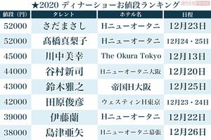 2020年ディナーショーお値段ランキング【1】　※Hはホテルの略。複数の公演、会場がある場合は、クリスマス期間を優先して、最も高いチケット金額の公演を選定して掲載しています。データは10月9日時点のもので、本誌の独自調査に基づきます。誌面の都合上、リストに掲載されていない人も複数おります。価格はすべて消費税、サービス料込み