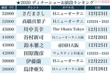 コロナ禍で ディナーショー はどうなる 開催する芸能人 しない芸能人 週刊女性prime シュージョプライム Youのココロ刺激する