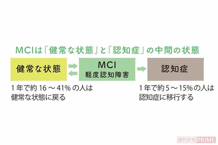 MCIは「健常な状態」と「認知症」の中間の状態