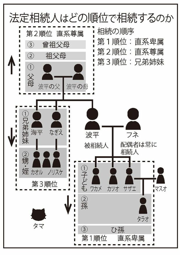 【磯野家の場合】法定相続人はどの順位で相続するのか