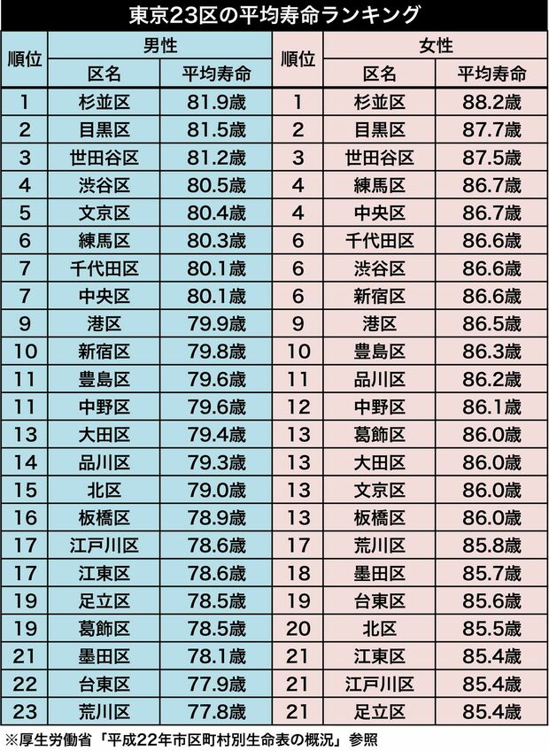 東京23区平均寿命ランキング