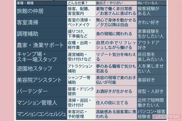 主なシニア就職の一覧