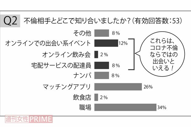 総合探偵社株式会社MRが行った不倫をしている35歳から60歳の男女180人にアンケート結果より（※2020年12月現在不倫をしている35～60歳の既婚男女180名に対し、アンケート回収方式を実施。株式会社マーケティングアプリケーション協力）