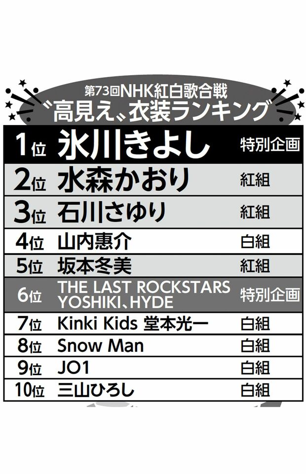 『第73回NHK紅白歌合戦』“高見え”衣装トップテン