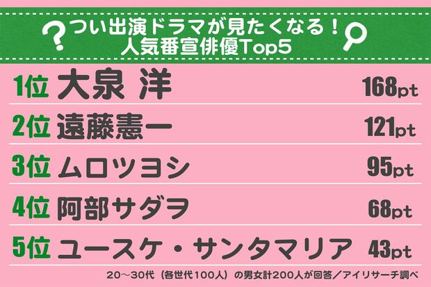 ※18項目から回答。1位3pt、2位2pt、3位1ptで算出