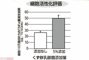 細胞活性化評価