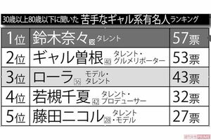30歳以上80歳以下に聞いた苦手なギャル系有名人ランキング ※インターネットアンケートサイト「Freeasy」にて8月下旬、全国の30歳以上80歳以下の男女500人を対象に選択方式で実施