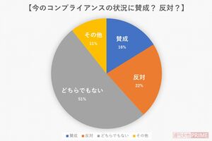 【今のコンプライアンスの状況に賛成?反対?】(全国の30代から60代の男女600人に、2022年12月4日、Freeasyにてアンケートを実施)