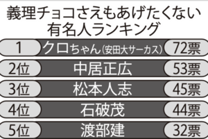 義理チョコさえもあげたくない有名人ランキングTOP5