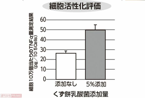 細胞活性化評価