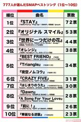 777人が選んだSMAPベストソングランキング　ニュースサイト『週刊女性PRIME』で集計したアンケート（20年9月9日〜9月19日）より