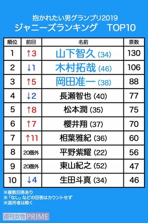 【11位】二宮和也、大野智…42票【13位】亀梨和也…41票【14位】堂本光一…28票【15位】中居正広…27票【16位】大倉忠義…25票【17位】松岡昌宏、井ノ原快彦…24票【19位】中島健人、山田涼介…22票