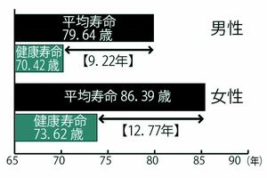 ※厚生労働省「健康日本21（第二次）」の資料より作成