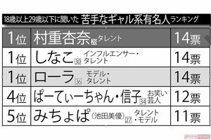 18歳以上29歳以下に聞いた苦手なギャル系有名人ランキング ※インターネットアンケートサイト「Freeasy」にて8月下旬、全国の30歳以上80歳以下の男女500人を対象に選択方式で実施