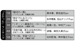 2026年「よかった」春ドラマランキングTOP5