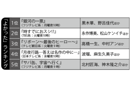 2026年「よかった」春ドラマランキングTOP5