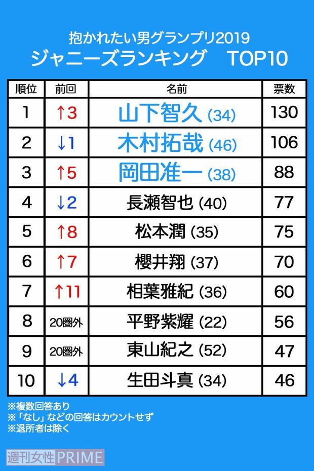 【11位】二宮和也、大野智…42票【13位】亀梨和也…41票【14位】堂本光一…28票【15位】中居正広…27票【16位】大倉忠義…25票【17位】松岡昌宏、井ノ原快彦…24票【19位】中島健人、山田涼介…22票