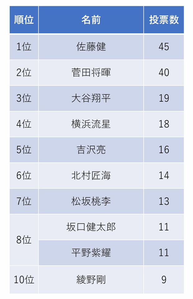 好きな若手男性有名人ランキング〈50代〉