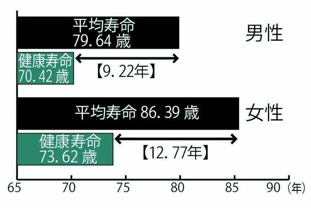 ※厚生労働省「健康日本21（第二次）」の資料より作成