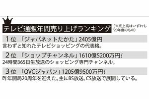 テレビ通販年間売上ランキング！