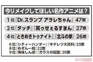 「今リメイクしてほしい」名作アニメランキング