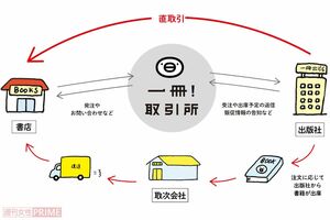 『一冊！取引所』（https://1satsu.jp/about/）は、書店と出版社の煩雑なやりとりがウェブ上で完結する新しい形のプラットフォーム