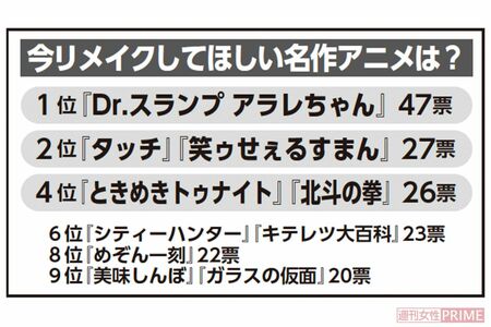 「今リメイクしてほしい」名作アニメランキング