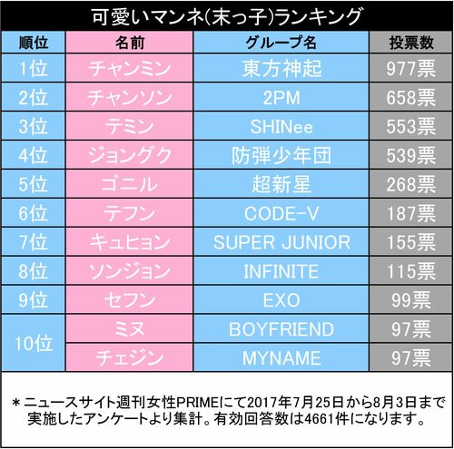 K Popの可愛いマンネ 末っ子 ランキングはチャンミンが独走 そのワケは 週刊女性prime