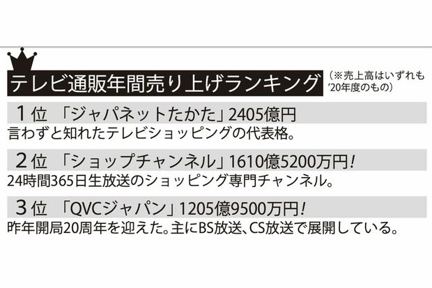テレビ通販年間売上ランキング！