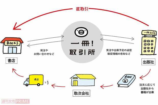 『一冊！取引所』（https://1satsu.jp/about/）は、書店と出版社の煩雑なやりとりがウェブ上で完結する新しい形のプラットフォーム
