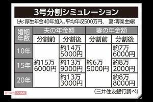 3号分割シミュレーション/三井住友銀行調べ