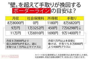 “壁”を超えて手取りが挽回するボーダーラインの目安は？