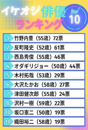 「50代イケオジ俳優」ランキング ※インターネットアンケートサイト「Freeasy」にて7月、全国の20歳以上55歳以下の女性500人を対象に実施