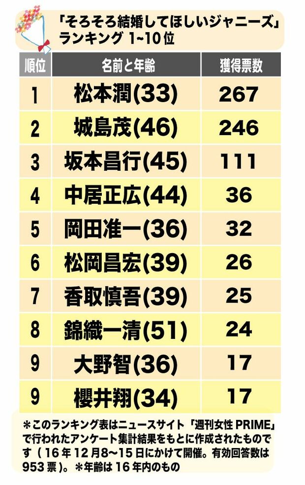 ＊当アンケートは30歳以上のジャニーズのメンバーを対象にしています　＊クリックすると画像がポップアップします