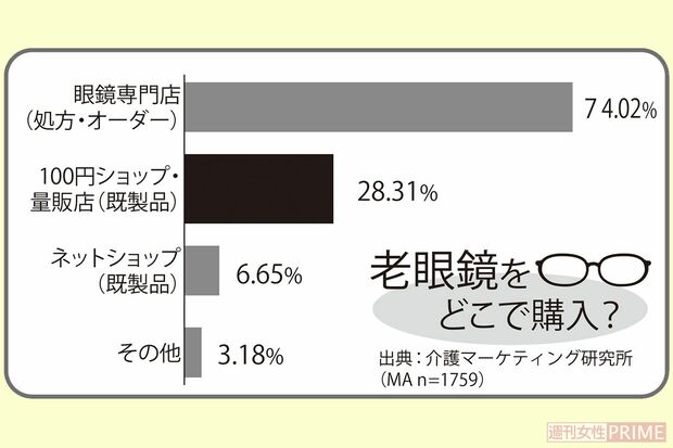 老眼鏡をどこで購入？約3割が100均や既製品