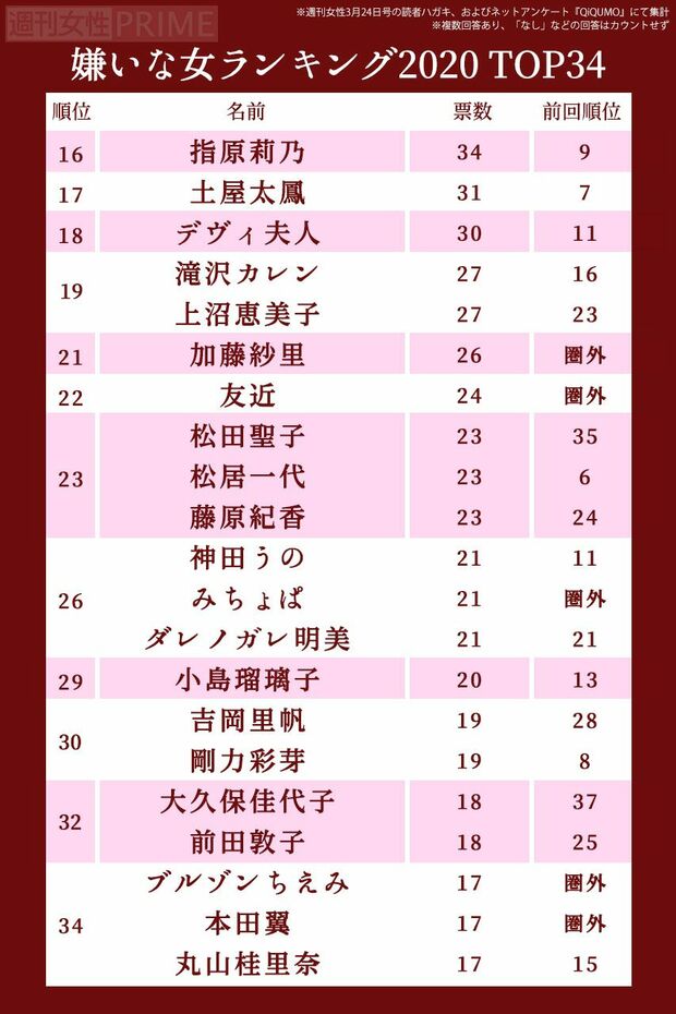 嫌いな女2020ランキングTOP77（16〜34位）