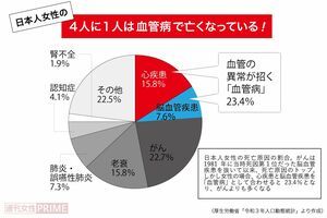 日本女性の4人に1人は血管病で亡くなっている!(厚生労働省『令和3年人口動態統計』より作成)