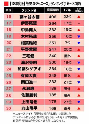 好きなジャニーズ2018