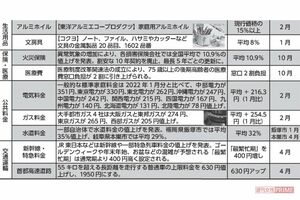 2022年　値上げリスト（2/2）