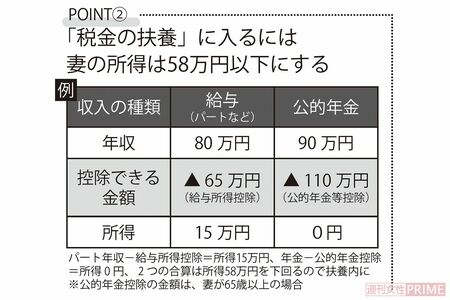 「税金の扶養」に入るには妻の所得は58万円以下にする
