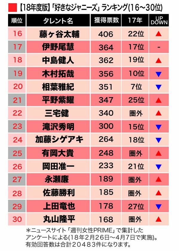 好きなジャニーズ2018