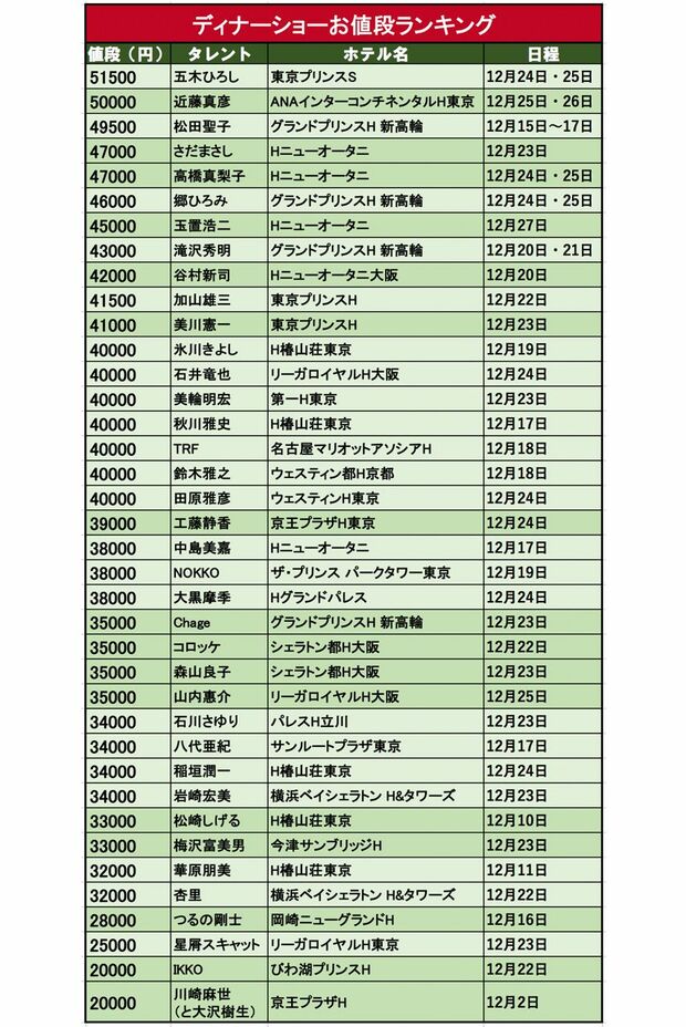 2018年『芸能人ディナーショー』を徹底調査！ 中森明菜の不在で