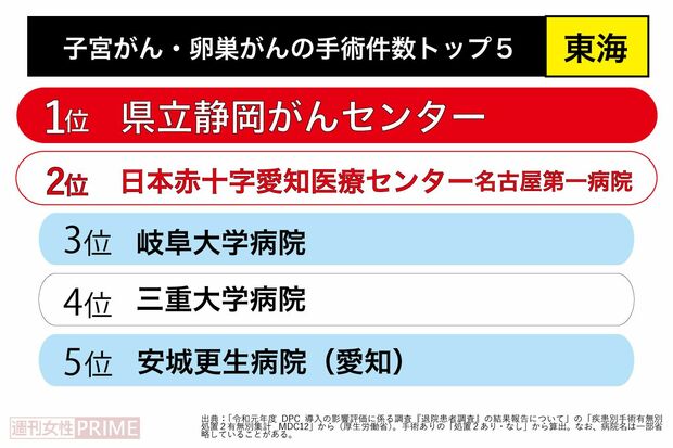 子宮がん・卵巣がん手術件数トップ5(東海)